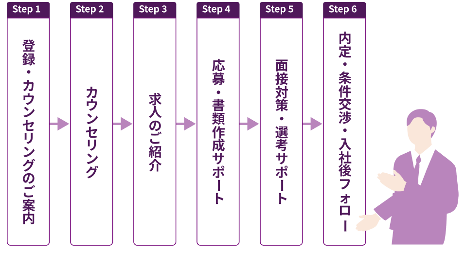 ご相談から入社までの流れ